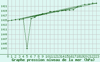 Courbe de la pression atmosphrique pour Bad Marienberg