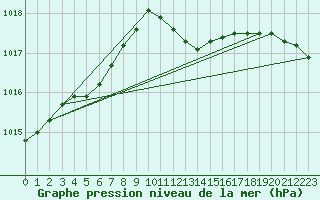 Courbe de la pression atmosphrique pour Lahr (All)