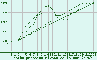 Courbe de la pression atmosphrique pour Capo Caccia