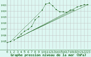 Courbe de la pression atmosphrique pour Jan (Esp)