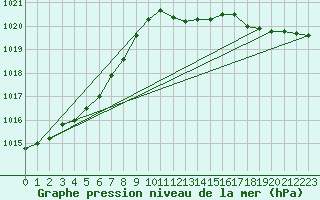 Courbe de la pression atmosphrique pour Oehringen