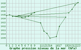 Courbe de la pression atmosphrique pour Sainte-Locadie (66)