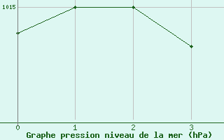 Courbe de la pression atmosphrique pour Natal Aeroporto