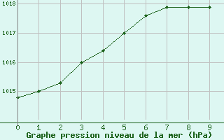 Courbe de la pression atmosphrique pour Berlin-Tempelhof