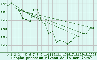 Courbe de la pression atmosphrique pour Le Touquet (62)