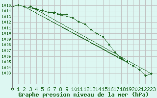 Courbe de la pression atmosphrique pour Boulaide (Lux)