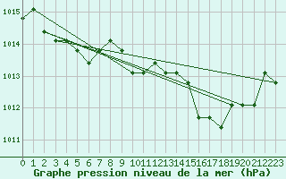 Courbe de la pression atmosphrique pour Saint-Maximin-la-Sainte-Baume (83)