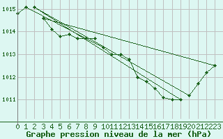 Courbe de la pression atmosphrique pour Pinsot (38)