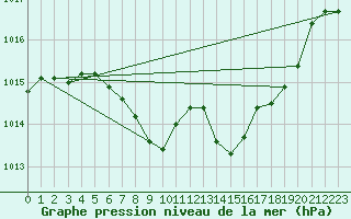 Courbe de la pression atmosphrique pour Klodzko