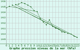 Courbe de la pression atmosphrique pour Dudince