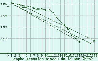 Courbe de la pression atmosphrique pour Grimsey