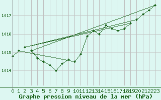 Courbe de la pression atmosphrique pour Sokcho