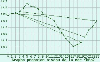 Courbe de la pression atmosphrique pour Madrid / Barajas (Esp)