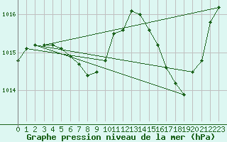 Courbe de la pression atmosphrique pour La Baeza (Esp)