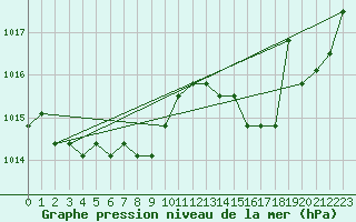 Courbe de la pression atmosphrique pour Avila - La Colilla (Esp)