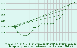 Courbe de la pression atmosphrique pour Gourdon (46)