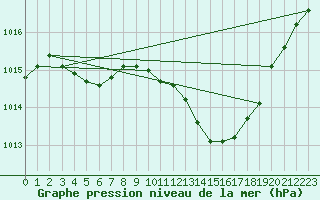 Courbe de la pression atmosphrique pour Le Luc - Cannet des Maures (83)