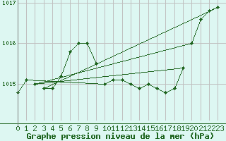 Courbe de la pression atmosphrique pour Capel Curig