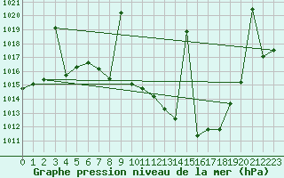 Courbe de la pression atmosphrique pour Villanueva de Crdoba
