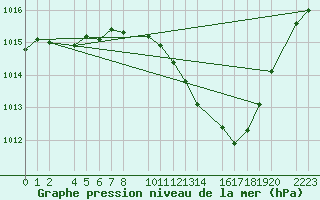 Courbe de la pression atmosphrique pour Ecija