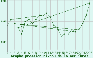 Courbe de la pression atmosphrique pour Aniane (34)