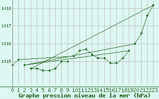 Courbe de la pression atmosphrique pour Valleroy (54)