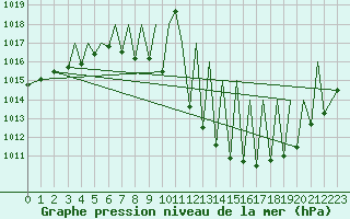 Courbe de la pression atmosphrique pour Pamplona (Esp)