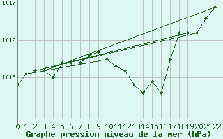 Courbe de la pression atmosphrique pour Karvia Alkkia