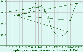 Courbe de la pression atmosphrique pour Pinsot (38)