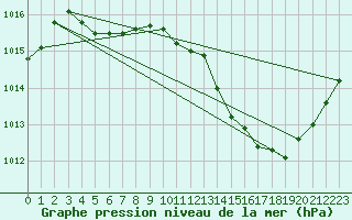 Courbe de la pression atmosphrique pour Brzins (38)