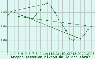 Courbe de la pression atmosphrique pour Sandillon (45)