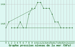 Courbe de la pression atmosphrique pour Verngues - Hameau de Cazan (13)