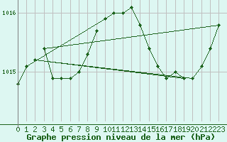 Courbe de la pression atmosphrique pour Nmes - Garons (30)