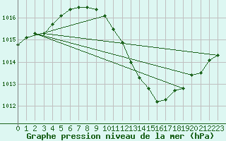 Courbe de la pression atmosphrique pour Buchs / Aarau