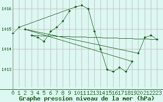 Courbe de la pression atmosphrique pour La Poblachuela (Esp)