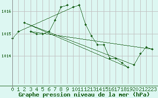 Courbe de la pression atmosphrique pour Gruissan (11)