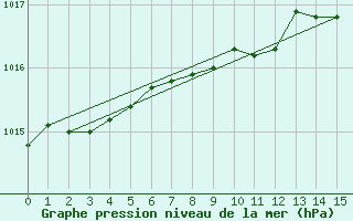 Courbe de la pression atmosphrique pour Thomastown