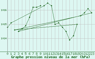 Courbe de la pression atmosphrique pour Castelln de la Plana, Almazora