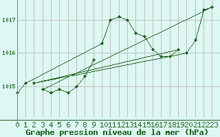 Courbe de la pression atmosphrique pour Istres (13)