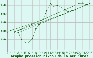 Courbe de la pression atmosphrique pour Miyakonojo