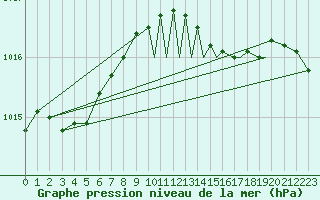 Courbe de la pression atmosphrique pour Shoream (UK)