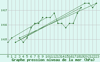 Courbe de la pression atmosphrique pour Saint-Maximin-la-Sainte-Baume (83)