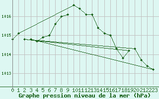 Courbe de la pression atmosphrique pour San Vicente de la Barquera