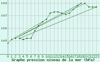 Courbe de la pression atmosphrique pour Florennes (Be)