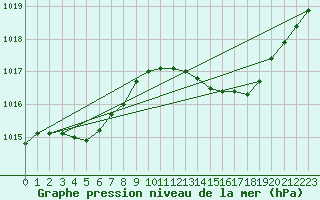 Courbe de la pression atmosphrique pour Ste (34)