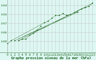 Courbe de la pression atmosphrique pour Westermarkelsdorf