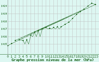 Courbe de la pression atmosphrique pour Diepholz