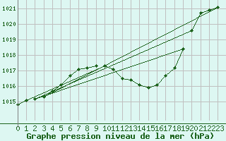 Courbe de la pression atmosphrique pour Logrono (Esp)