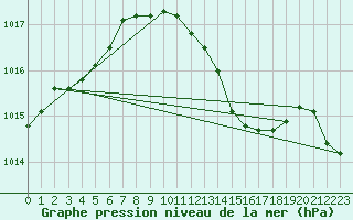 Courbe de la pression atmosphrique pour Odiham