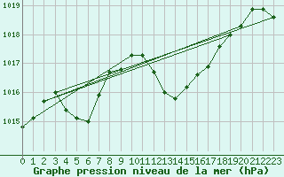 Courbe de la pression atmosphrique pour Llanes